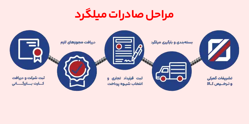 شرایط صادرات میلگرد به عراق [بررسی 0 تا 100]