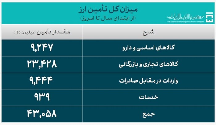 تامین ارز واردات از ۴۳ میلیارد دلار عبور کرد|سربیل