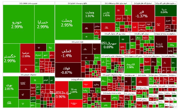 الاکلنگ شاخص کل بورس تهران و شاخص کل فرابورس ایران|سربیل