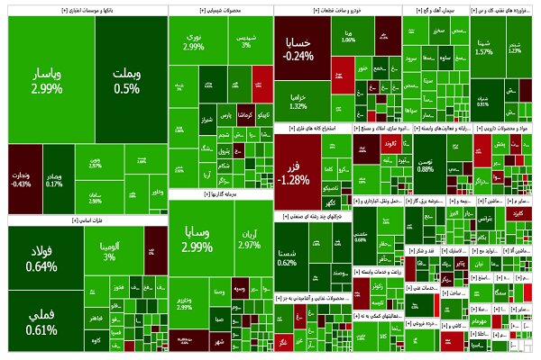 پنجمین رشد پیاپی شاخص کل بورس تهران|سربیل