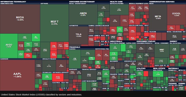 افت شاخص‌های بورس‌های آمریکا+ نمودار قیمت در بازه‌های زمانی مختلف|سربیل