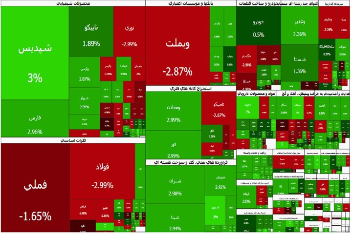 زور شاخص کل به شکست دوباره سقف ۴.۵ میلیون واحدی نرسید|سربیل