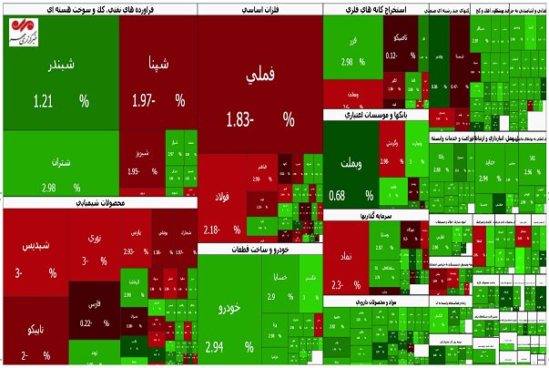 سرمای بورس؛ شاخص کل ۳۰ هزار واحد ریخت|سربیل