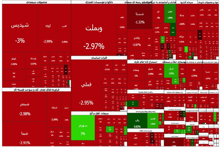 ریزش ۹۴ هزار واحدی شاخص کل؛ بازار ارزنده اما به شدت شکننده است|سربیل ریزش ۹۴ هزار واحدی شاخص کل؛ بازار ارزنده اما به شدت شکننده است|سربیل