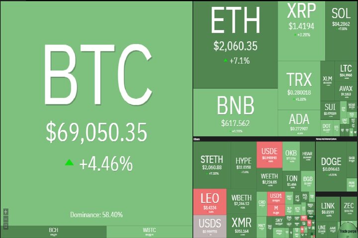 بازگشت تقاضا به بازار کریپتو؛ بیتکوین به آستانه ۷۰ هزار دلار رسید|سربیل بازگشت تقاضا به بازار کریپتو؛ بیتکوین به آستانه ۷۰ هزار دلار رسید|سربیل
